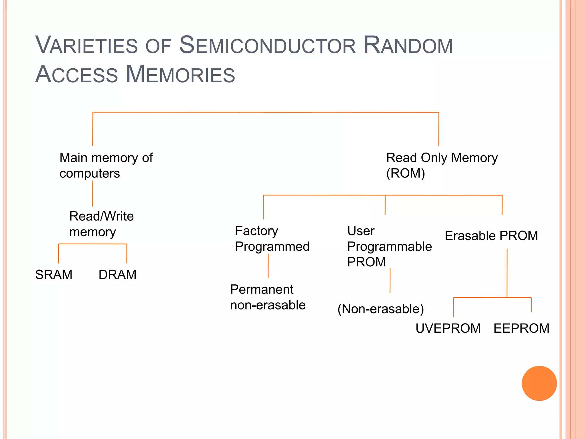 VARIETIES OF SEMICONDUCTOR RANDOM
ACCESS MEMORIES
Main memory of
computers
Read Only Memory
(ROM)
Read/Write
memory Factory
Programmed
User
Programmable
PROM
Erasable PROM
SRAM DRAM
Permanent
non-erasable (Non-erasable)
UVEPROM EEPROM
 