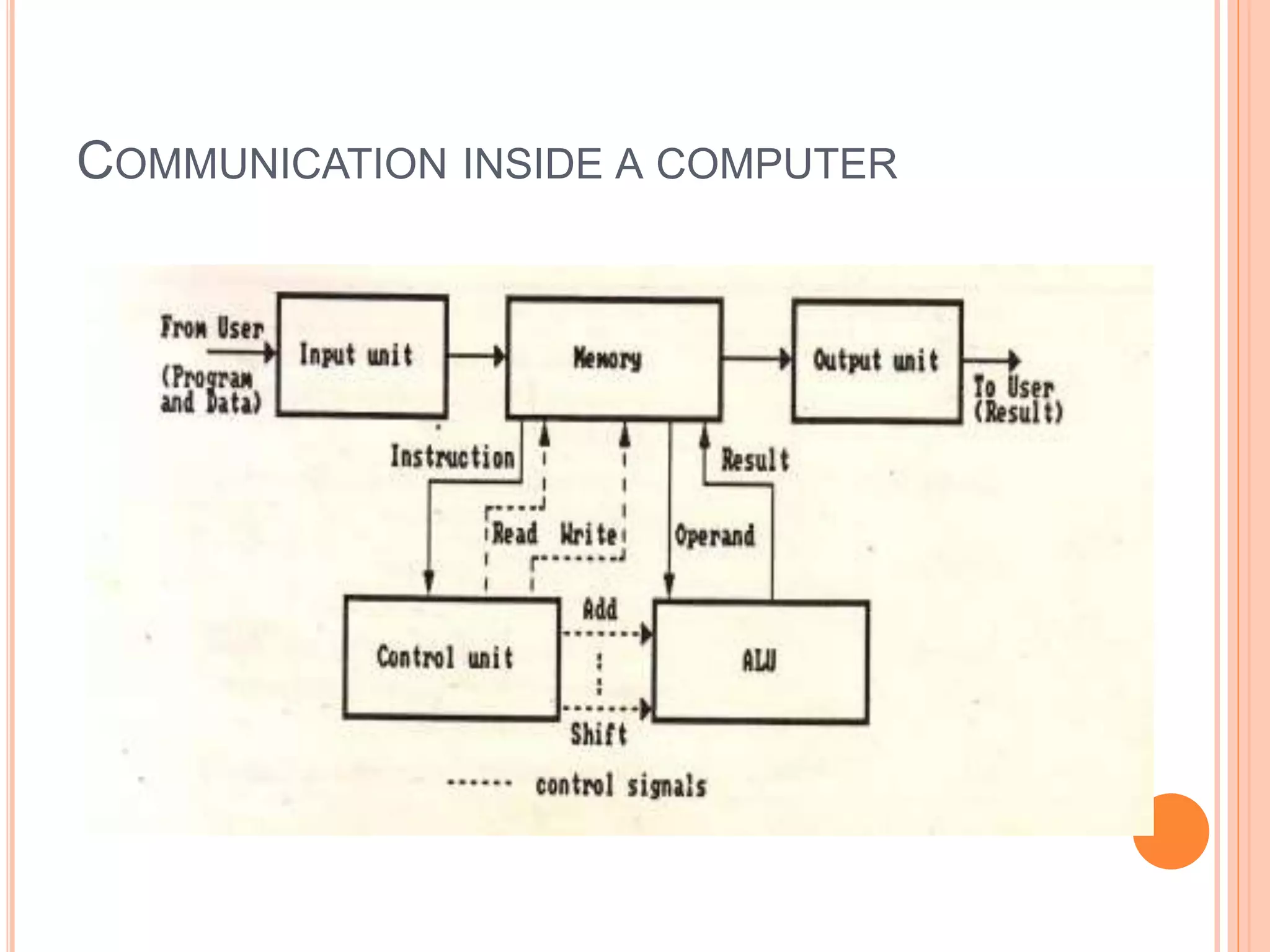 COMMUNICATION INSIDE A COMPUTER
 