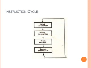 INSTRUCTION CYCLE
 