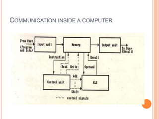 COMMUNICATION INSIDE A COMPUTER
 