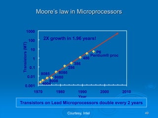 49
Moore’s law in Microprocessors
4004
8008
8080
8085 8086
286
386
486
Pentium® proc
P6
0.001
0.01
0.1
1
10
100
1000
1970 1980 1990 2000 2010
Year
Transistors
(MT)
2X growth in 1.96 years!
Transistors on Lead Microprocessors double every 2 years
Courtesy, Intel
 