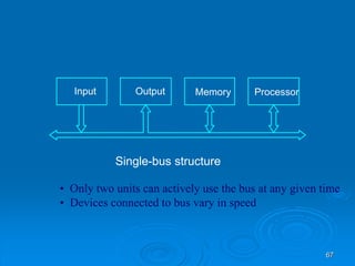 67
Single-bus structure
Memory
Input Output Processor
• Only two units can actively use the bus at any given time
• Devices connected to bus vary in speed
 