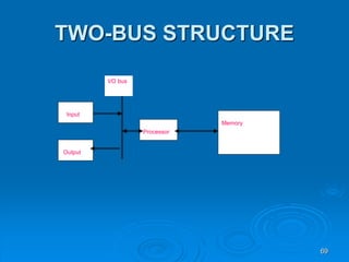 69
TWO-BUS STRUCTURE
Input
Output
Processor
Memory
I/O bus
 