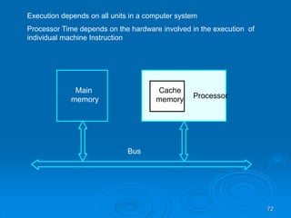 72
Main
memory Processor
Bus
Cache
memory
Execution depends on all units in a computer system
Processor Time depends on the hardware involved in the execution of
individual machine Instruction
 