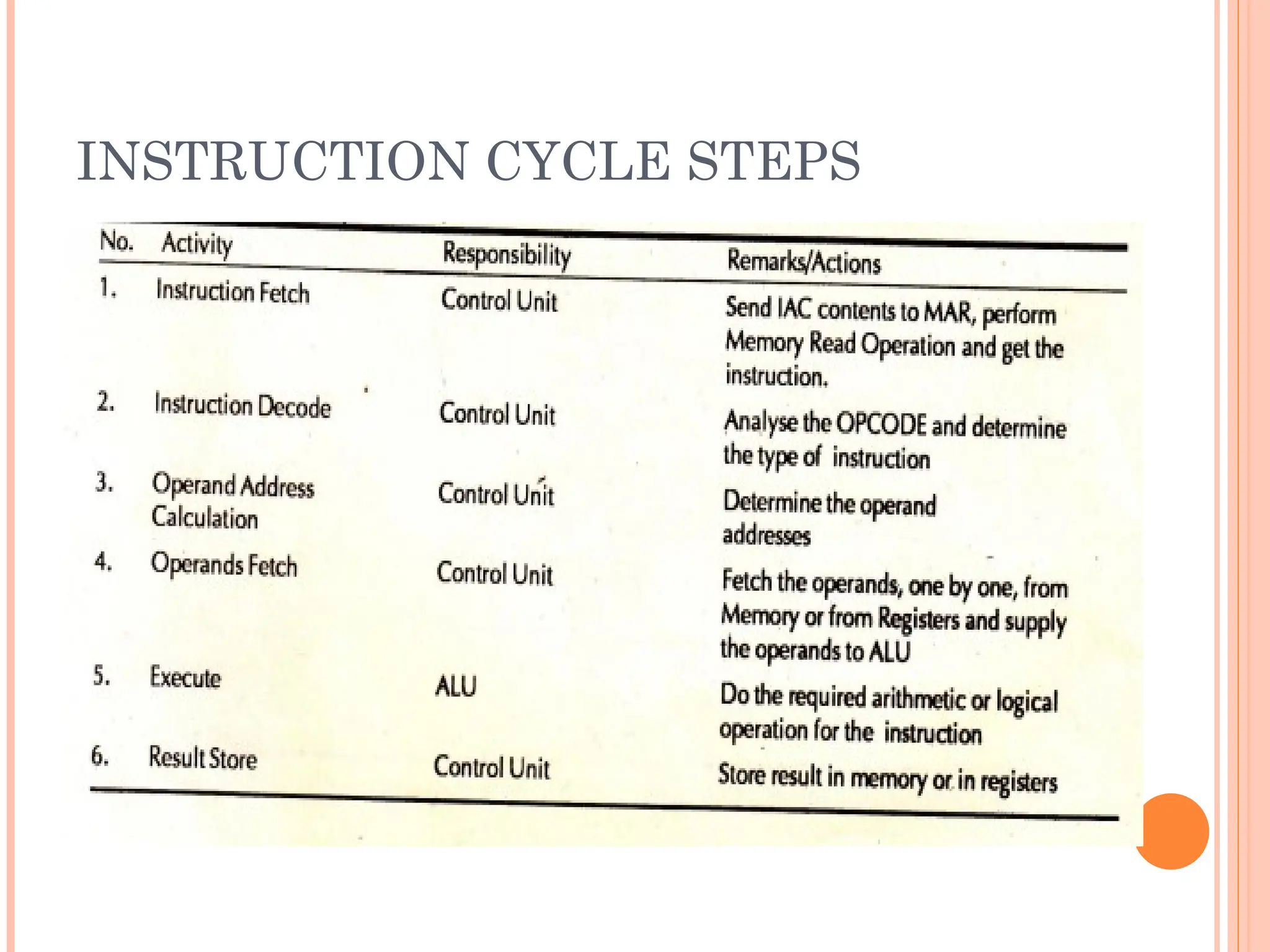 INSTRUCTION CYCLE STEPS
 