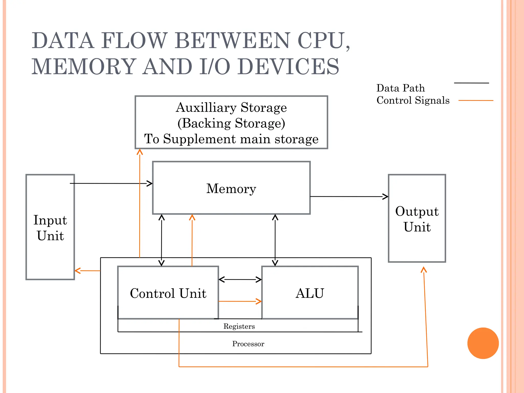 DATA FLOW BETWEEN CPU,
MEMORY AND I/O DEVICES
Auxilliary Storage
(Backing Storage)
To Supplement main storage
Memory
Input
Unit
Control Unit ALU
Output
Unit
Registers
Processor
Data Path
Control Signals
 