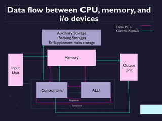 Data flow between CPU, memory, and
i/o devices
Auxilliary Storage
(Backing Storage)
To Supplement main storage
Memory
Input
Unit
Control Unit ALU
Output
Unit
Registers
Processor
Data Path
Control Signals
 