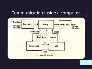 Communication inside a computer
 
