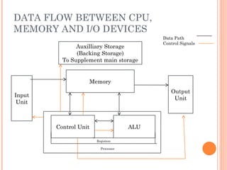 DATA FLOW BETWEEN CPU,
MEMORY AND I/O DEVICES
Auxilliary Storage
(Backing Storage)
To Supplement main storage
Memory
Input
Unit
Control Unit ALU
Output
Unit
Registers
Processor
Data Path
Control Signals
 