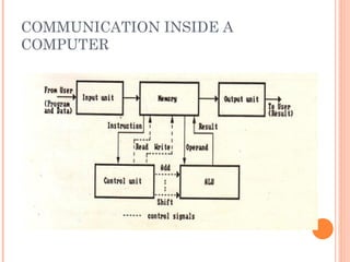 COMMUNICATION INSIDE A
COMPUTER
 