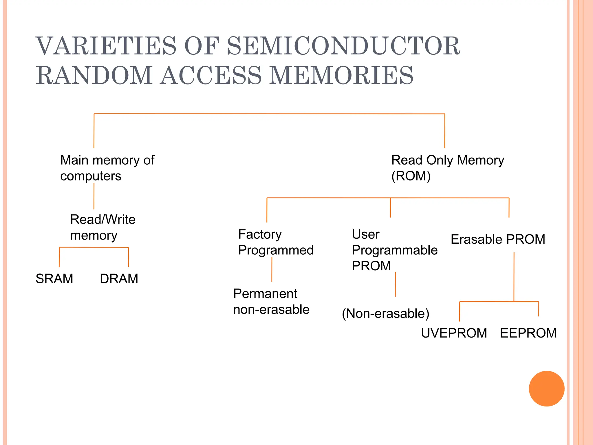 VARIETIES OF SEMICONDUCTOR
RANDOM ACCESS MEMORIES
Main memory of
computers
Read Only Memory
(ROM)
Read/Write
memory Factory
Programmed
User
Programmable
PROM
Erasable PROM
SRAM DRAM
Permanent
non-erasable (Non-erasable)
UVEPROM EEPROM
 