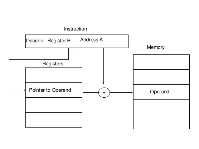 Computer organization basics