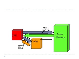 CPU
Cache
Main
Memory
Hit
Miss
 