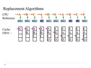 Replacement Algorithms
CPU
Reference
A B C A D E A D C F
Miss Miss Miss Hit Miss Miss Miss Hit Hit Miss
Cache
FIFO 
A A
B
A
B
C
A
B
C
A
B
C
D
E
B
C
D
E
A
C
D
E
A
C
D
E
A
C
D
E
A
F
D
 