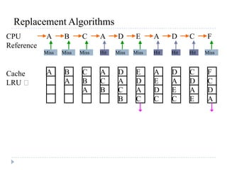 Replacement Algorithms
CPU
Reference
A B C A D E A D C F
Miss Miss Miss Hit Miss Miss Hit Hit Hit Miss
Cache
LRU 
A B
A
C
B
A
A
C
B
D
A
C
B
E
D
A
C
A
E
D
C
D
A
E
C
C
D
A
E
F
C
D
A
 