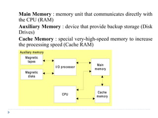 Main Memory : memory unit that communicates directly with
the CPU (RAM)
Auxiliary Memory : device that provide backup storage (Disk
Drives)
Cache Memory : special very-high-speed memory to increase
the processing speed (Cache RAM)
Magnetic
tapes
Magnetic
disks
I/ O processor
CPU
Main
memory
Cache
memory
Auxiliary memory
 