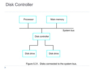 Disk Controller
Processor Main memory
System bus
Figure 5.31. Disks connected to the system bus.
Disk controller
Disk drive Disk drive
 