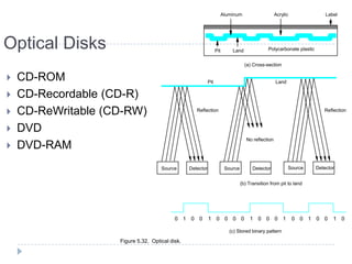 Optical Disks
 CD-ROM
 CD-Recordable (CD-R)
 CD-ReWritable (CD-RW)
 DVD
 DVD-RAM
Aluminum Acrylic Label
(a) Cross-section
Polycarbonate plastic
Source Detector Source Detector Source Detector
No reflection
Reflection Reflection
Pit Land
0 0 0 1 0 0 0 0 1 0 0 0 1 0 0 1 0 0 1 0
(c) Stored binary pattern
Figure 5.32. Optical disk.
Pit Land
1
(b) Transition from pit to land
 