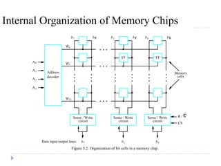 Internal Organization of Memory Chips
FF
Figure 5.2. Organization of bit cells in a memory chip.
circuit
Sense / Write
Address
decoder
FF
CS
cells
Memory
circuit
Sense / Write Sense / Write
circuit
Data input/output lines:
A0
A1
A2
A3
W0
W1
W15
b7 b1 b0
WR /
b¢7 b¢1 b¢0
b7 b1 b0
•
•
•
•
•
•
•
•
•
•
•
•
•
•
•
•
•
•
•
•
•
•
•
•
•
•
•
 