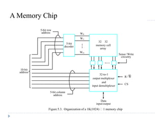 A Memory Chip
Figure 5.3. Organization of a 1K(1024)  1 memory chip
CS
Sense/ Write
circuitry
array
memory cell
address
5-bit row
input/output
Data
5-bit
decoder
address
5-bit column
address
10-bit
output multiplexer
32-to-1
input demultiplexer
32 32
WR/
W0
W1
W31
and
 