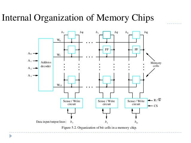 Computer organization memory