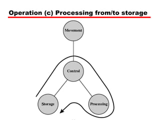 Operation (c) Processing from/to storage
 