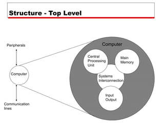Structure - Top Level
Computer
Main
Memory
Input
Output
Systems
Interconnection
Peripherals
Communication
lines
Central
Processing
Unit
Computer
 