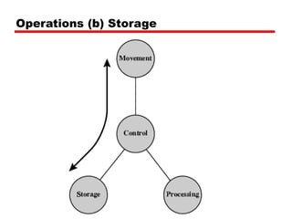 Operations (b) Storage
 