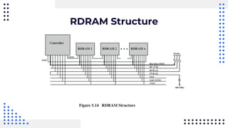 RDRAM Structure
 