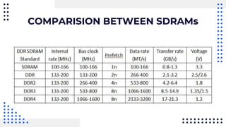 COMPARISION BETWEEN SDRAMs
 