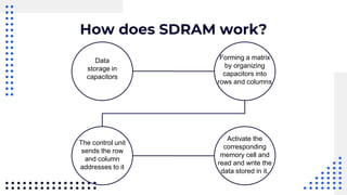 How does SDRAM work?
Data
storage in
capacitors
Forming a matrix
by organizing
capacitors into
rows and columns
The control unit
sends the row
and column
addresses to it
Activate the
corresponding
memory cell and
read and write the
data stored in it.
 