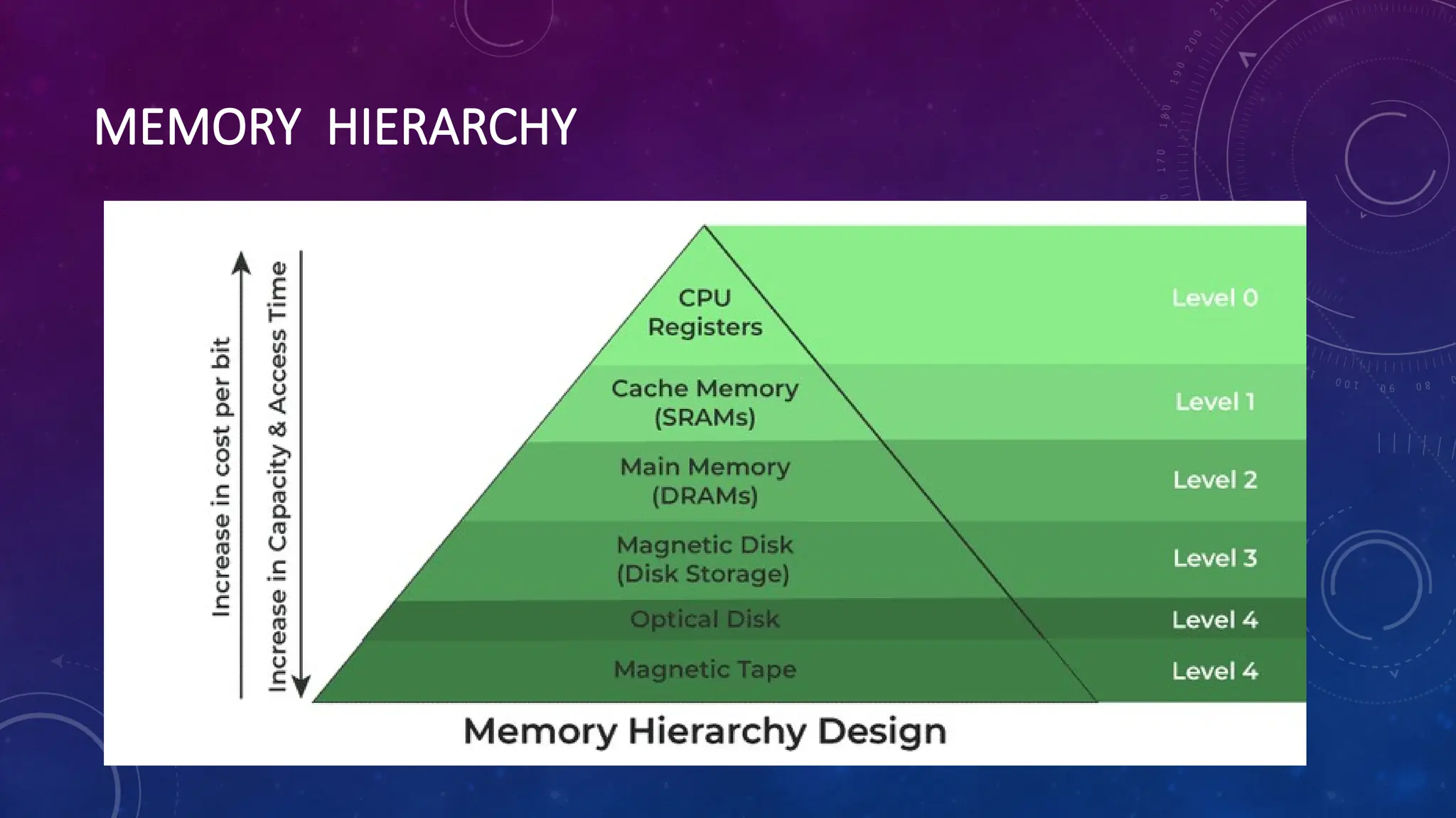 MEMORY HIERARCHY
 