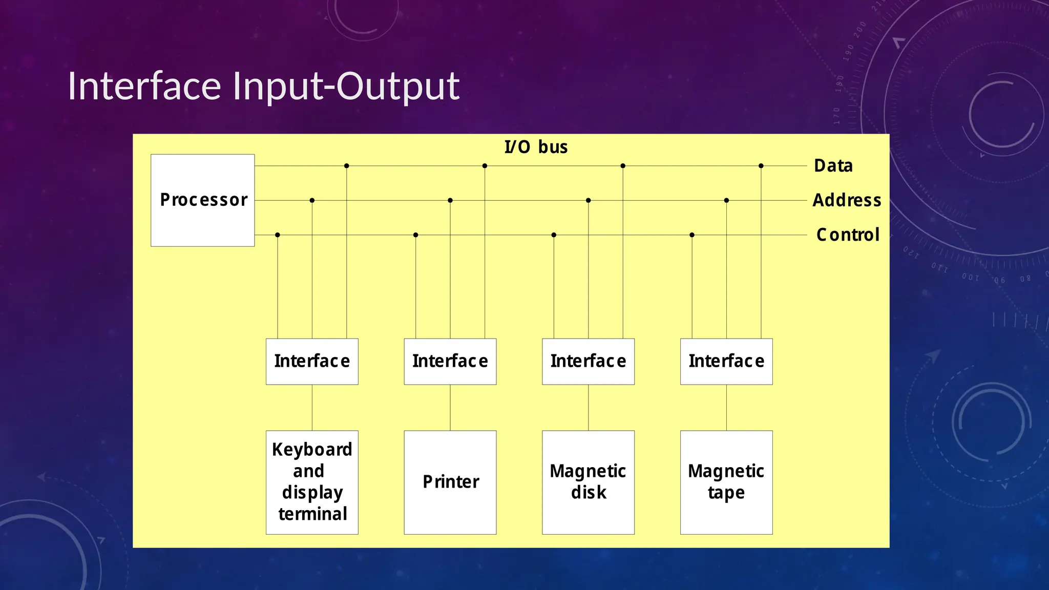 Interface Input-Output
Interface
Keyboard
and
display
terminal
Interface
Magnetic
tape
Interface
Magnetic
disk
Interface
Printer
Processor
Data
Control
Address
I/O bus
 