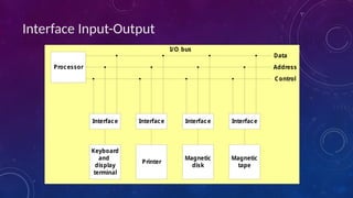 Interface Input-Output
Interface
Keyboard
and
display
terminal
Interface
Magnetic
tape
Interface
Magnetic
disk
Interface
Printer
Processor
Data
Control
Address
I/O bus
 