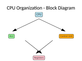 CPU Organization - Block Diagram
 