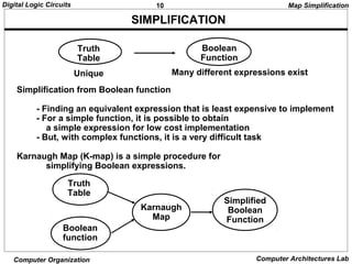 10Digital Logic Circuits
Computer Organization Computer Architectures Lab
SIMPLIFICATION
Truth
Table
Boolean
Function
Unique Many different expressions exist
Simplification from Boolean function
- Finding an equivalent expression that is least expensive to implement
- For a simple function, it is possible to obtain
a simple expression for low cost implementation
- But, with complex functions, it is a very difficult task
Karnaugh Map (K-map) is a simple procedure for
simplifying Boolean expressions.
Truth
Table
Boolean
function
Karnaugh
Map
Simplified
Boolean
Function
Map Simplification
 