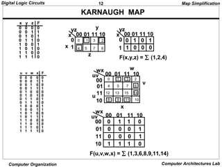 12Digital Logic Circuits
Computer Organization Computer Architectures Lab
KARNAUGH MAP
0 0 0 0
0 0 1 1
0 1 0 1
0 1 1 0
1 0 0 1
1 0 1 0
1 1 0 0
1 1 1 0
0 1 0 1
1 0 0 0
0 0 0 0 0
0 0 0 1 1
0 0 1 0 0
0 0 1 1 1
0 1 0 0 0
0 1 0 1 0
0 1 1 0 1
0 1 1 1 0
1 0 0 0 1
1 0 0 1 1
1 0 1 0 0
1 0 1 1 1
1 1 0 0 0
1 1 0 1 0
1 1 1 0 1
1 1 1 1 0
x
yz
00 01 11 10
0 0 1 3 2
4 5 7 6
x
yz
00 01 11 10
0
1
F(x,y,z) = ∑ (1,2,4)
1x
y
z
uv
wx
00 01 11 10
00
01
11
10
0 1 3 2
4 5 7 6
12 13 15 14
8 9 11 10
uv
wx
00 01 11 10
00
01
11 0 0 0 1
10 1 1 1 0
0 1 1 0
0 0 0 1
F(u,v,w,x) = ∑ (1,3,6,8,9,11,14)
u
v
w
x
Map Simplification
x y z F
u v w x F
 