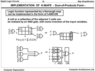 16Digital Logic Circuits
Computer Organization Computer Architectures Lab
IMPLEMENTATION OF K-MAPS - Sum-of-Products Form -
Logic function represented by a Karnaugh map
can be implemented in the form of I-AND-OR
A cell or a collection of the adjacent 1-cells can
be realized by an AND gate, with some inversion of the input variables.
x
y
z
x’
y’
z’
x’
y
z’
x
y
z’
1 1
1
F(x,y,z) = ∑ (0,2,6)
1 1
1
x’
z’
y
z’
Map Simplification
⇒
x’
y
x
y
z’
x’
y’
z’
F
x
z
y
z
F
I AND OR
z’
⇒
 
