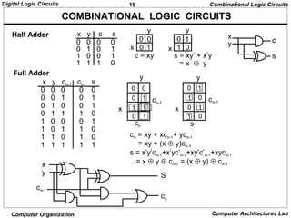 19Digital Logic Circuits
Computer Organization Computer Architectures Lab
COMBINATIONAL LOGIC CIRCUITS
Half Adder
0 0 0 0 0
0 0 1 0 1
0 1 0 0 1
0 1 1 1 0
1 0 0 0 1
1 0 1 1 0
1 1 0 1 0
1 1 1 1 1
cn = xy + xcn-1+ ycn-1
= xy + (x ⊕ y)cn-1
s = x’y’cn-1+x’yc’n-1+xy’c’n-1+xycn-1
= x ⊕ y ⊕ cn-1 = (x ⊕ y) ⊕ cn-1
x
y
cn-1
x
y
cn-1
cn s
Combinational Logic Circuits
x
y
x
y
c = xy s = xy’ + x’y
= x ⊕ y
x
y c
s
x
y
cn-1
S
cn
Full Adder
0 0 0 0
0 1 0 1
1 0 0 1
1 1 1 0
x y c s
0
1
0
0
0
0
1
1
x y cn-1 cn s
0
0
1
0
0
1
1
1
0
1
0
1
1
0
1
0
 