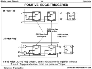 28Digital Logic Circuits
Computer Organization Computer Architectures Lab
POSITIVE EDGE-TRIGGERED
T-Flip Flop: JK-Flip Flop whose J and K inputs are tied together to make
T input. Toggles whenever there is a pulse on T input.
Flip Flops
D-Flip Flop
JK-Flip Flop
S1 Q1
C1
R1 Q1'
S2 Q2
C2
R2 Q2'
D
C
Q
Q'
D
C
Q
Q'
SR1 SR2
SR1 active
SR2 active
D-FF
S1 Q1
C1
R1 Q1'
S2 Q2
C2
R2 Q2'
SR1 SR2
J
K
C
Q
Q'
J Q
C
K Q'
SR1 active
SR2 inactive SR2 inactive
SR1 inactive
 