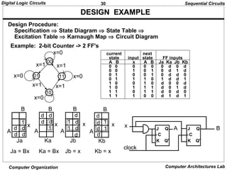 30Digital Logic Circuits
Computer Organization Computer Architectures Lab
DESIGN EXAMPLE
Design Procedure:
Specification ⇒ State Diagram ⇒ State Table ⇒
Excitation Table ⇒ Karnaugh Map ⇒ Circuit Diagram
Example: 2-bit Counter -> 2 FF's
current next
state input state FF inputs
A B x A B Ja Ka Jb Kb
0 0 0 0 0 0 d 0 d
0 0 1 0 1 0 d 1 d
0 1 0 0 1 0 d d 0
0 1 1 1 0 1 d d 1
1 0 0 1 0 d 0 0 d
1 0 1 1 1 d 0 1 d
1 1 0 1 1 d 0 d 0
1 1 1 0 0 d 1 d 1
A
B
x
Ja
1
d d
d d
x
A
B
Ka
d d
d d
1
Kb
A
B
x1
1
d
d
d
d
Ja = Bx Ka = Bx Jb = x Kb = x
clock
00
01
10
11
x=0
x=1
x=0
x=1
x=0
x=1
x=0
x=1
Sequential Circuits
J Q
C
K Q'
J Q
C
K Q'
x AA
B
x1 d
1 d
d
d
Jb
B
 
