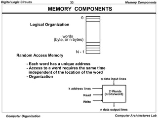 33Digital Logic Circuits
Computer Organization Computer Architectures Lab
MEMORY COMPONENTS
Logical Organization
Random Access Memory
- Each word has a unique address
- Access to a word requires the same time
independent of the location of the word
- Organization
Memory Components
words
(byte, or n bytes)
2k
Words
(n bits/word)
n data input lines
n data output lines
k address lines
Read
Write
0
N - 1
 