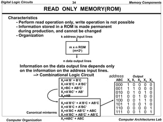 34Digital Logic Circuits
Computer Organization Computer Architectures Lab
READ ONLY MEMORY(ROM)
Characteristics
- Perform read operation only, write operation is not possible
- Information stored in a ROM is made permanent
during production, and cannot be changed
- Organization
Information on the data output line depends only
on the information on the address input lines.
--> Combinational Logic Circuit
X0=A’B’ + B’C
X1=A’B’C + A’BC’
X2=BC + AB’C’
X3=A’BC’ + AB’
X4=AB
X0=A’B’C’ + A’B’C + AB’C
X1=A’B’C + A’BC’
X2=A’BC + AB’C’ + ABC
X3=A’BC’ + AB’C’ + AB’C
X4=ABC’ + ABC
Canonical minterms
1 0 0 0 0
1 1 0 0 0
0 1 0 1 0
0 0 1 0 0
0 0 1 1 0
1 0 0 1 0
0 0 0 0 1
0 0 1 0 1
address Output
ABC X0 X1 X2 X3 X4
000
001
010
011
100
101
110
111
Memory Components
m x n ROM
(m=2k
)
k address input lines
n data output lines
 