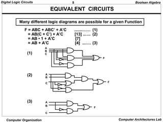 8Digital Logic Circuits
Computer Organization Computer Architectures Lab
EQUIVALENT CIRCUITS
F = ABC + ABC’ + A’C .......…… (1)
= AB(C + C’) + A’C [13] ..…. (2)
= AB • 1 + A’C [7]
= AB + A’C [4] ...…. (3)
(1)
(2)
(3)
Many different logic diagrams are possible for a given Function
Boolean Algebra
A
B
C
F
A
B
C F
F
A
B
C
 