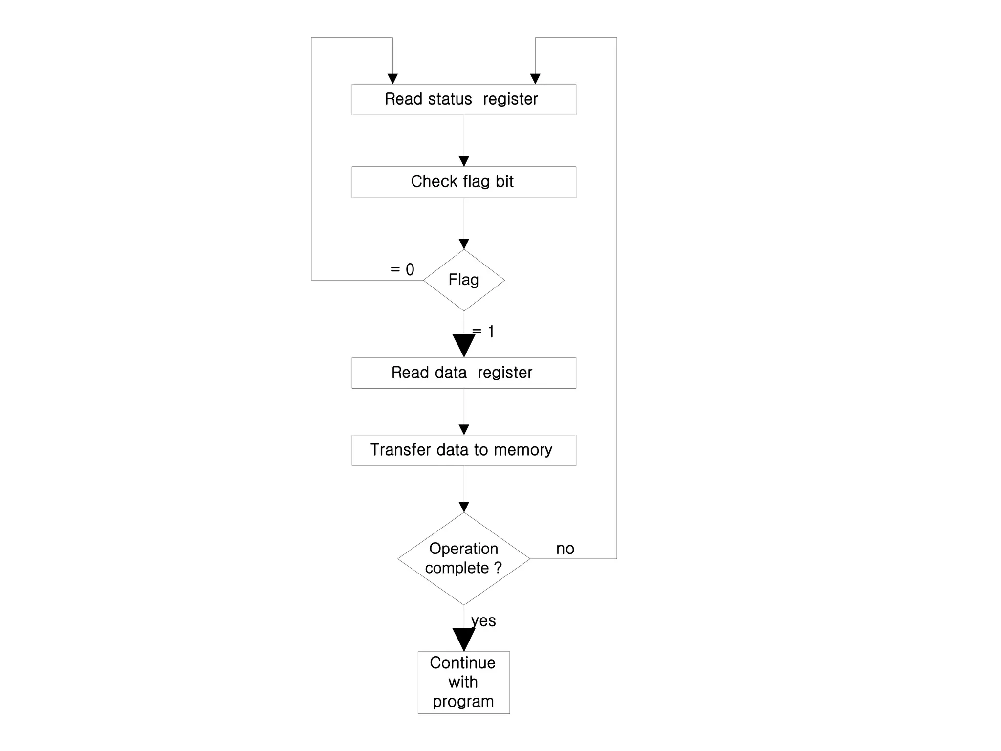 Read status register
Check flag bit
Read data register
Transfer data to memory
Continue
with
program
Flag
Operation
complete ?
= 0
= 1
yes
no
 