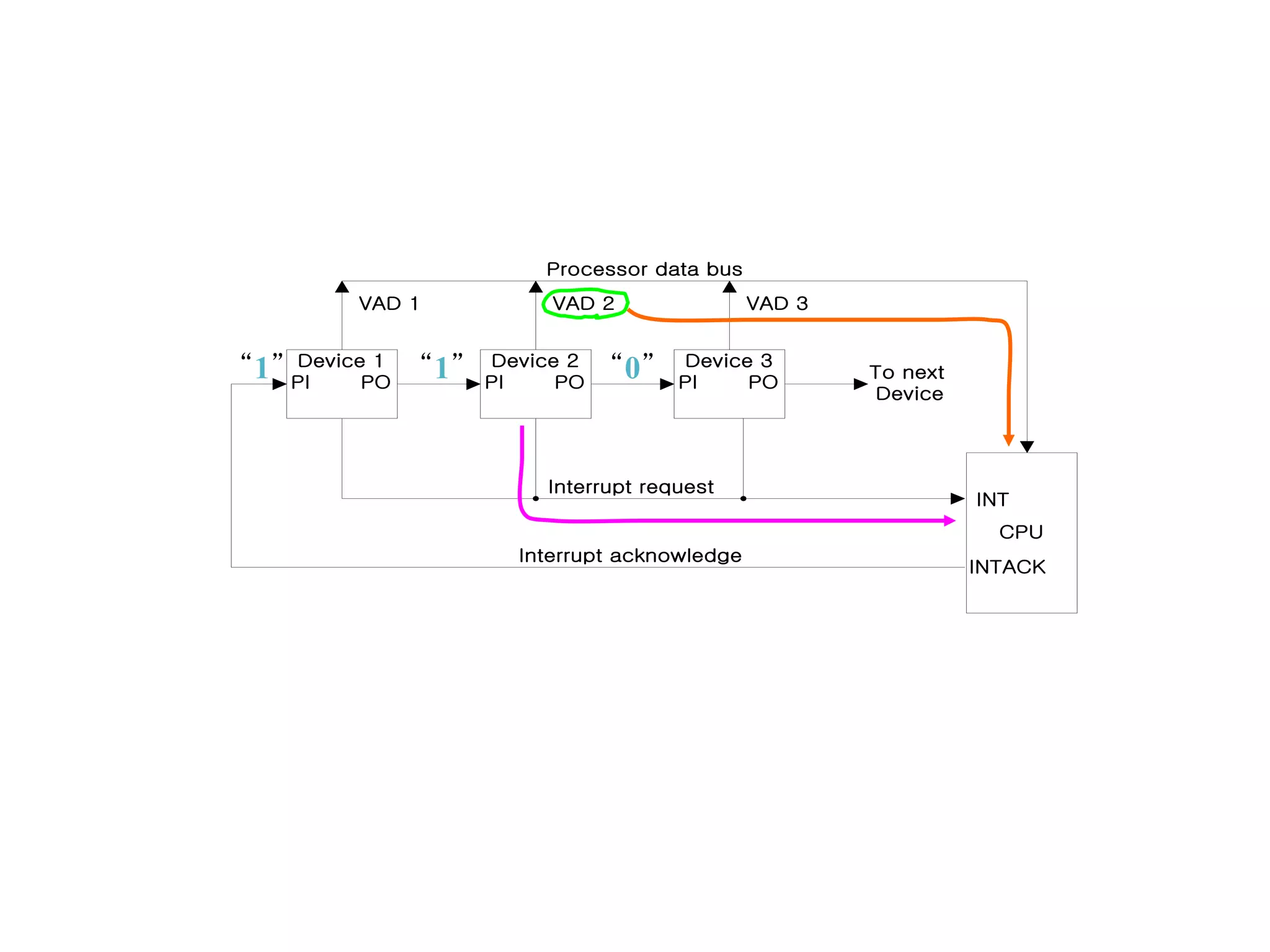 Device 1
PI PO
Device 3
PI PO
Device 2
PI PO
To next
Device
CPU
INT
INTACK
Interrupt request
Interrupt acknowledge
Processor data bus
VAD 1 VAD 3
VAD 2
“1” “1” “0”
 