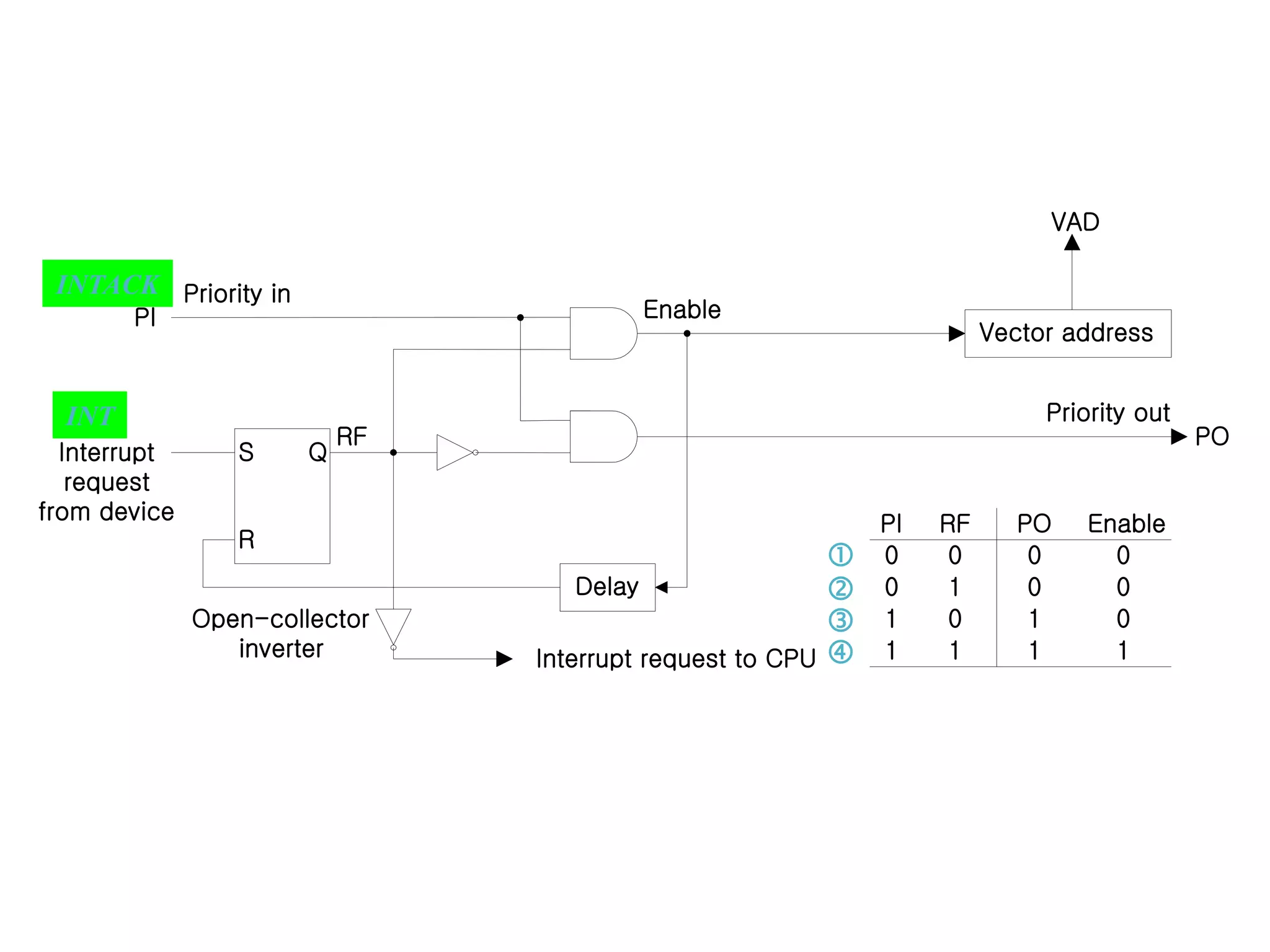 S Q
R
Vector address
Delay
Enable
RF
PI
Priority in
Interrupt
request
from device
Open-collector
inverter Interrupt request to CPU
Priority out
PO
VAD
RF
PI PO Enable
0
0
1
1
0
0
1
1
0
0
1
1
0
0
0
1




INTACK
INT
 