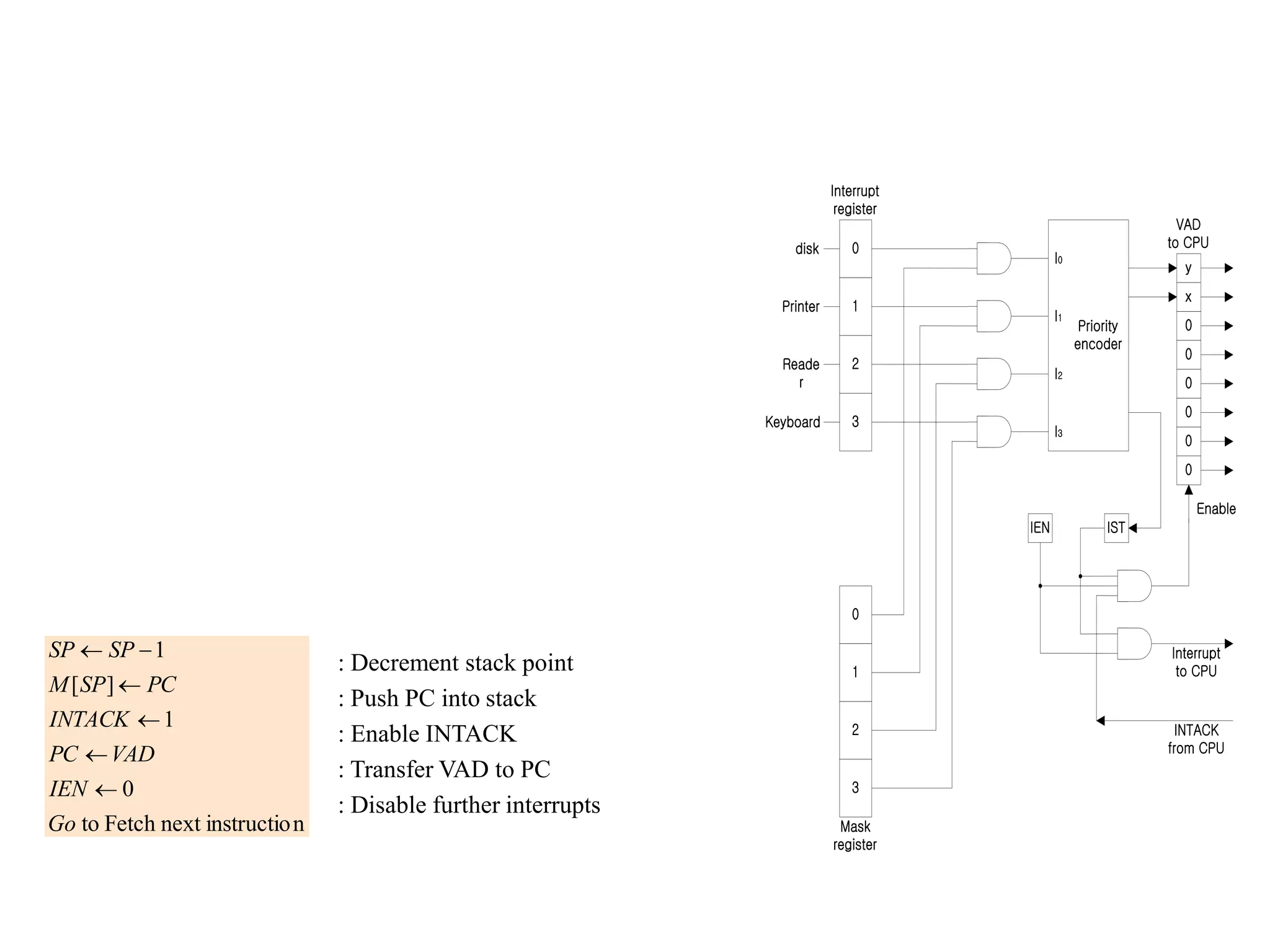 0
3
2
1
0
3
2
1
Priority
encoder
I0
I2
I3
I1
disk
Keyboard
Reade
r
Printer
Interrupt
register
y
0
0
0
0
0
0
x
IST
IEN
VAD
to CPU
Enable
Interrupt
to CPU
INTACK
from CPU
Mask
register
n
instructio
next
Fetch
to
0
1
]
[
1
Go
IEN
VAD
PC
INTACK
PC
SP
M
SP
SP




−

: Decrement stack point
: Push PC into stack
: Enable INTACK
: Transfer VAD to PC
: Disable further interrupts
 