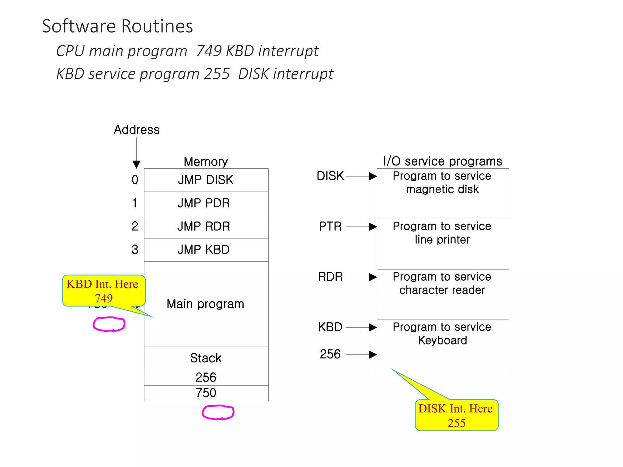 Software Routines
CPU main program 749 KBD interrupt
KBD service program 255 DISK interrupt
JMP DISK
Main program
JMP KBD
JMP RDR
JMP PDR
Stack
750
256
Memory
0
3
2
1
Address
750
Program to service
magnetic disk
Program to service
Keyboard
Program to service
character reader
Program to service
line printer
DISK
256
KBD
RDR
PTR
I/O service programs
KBD Int. Here
749
DISK Int. Here
255
 