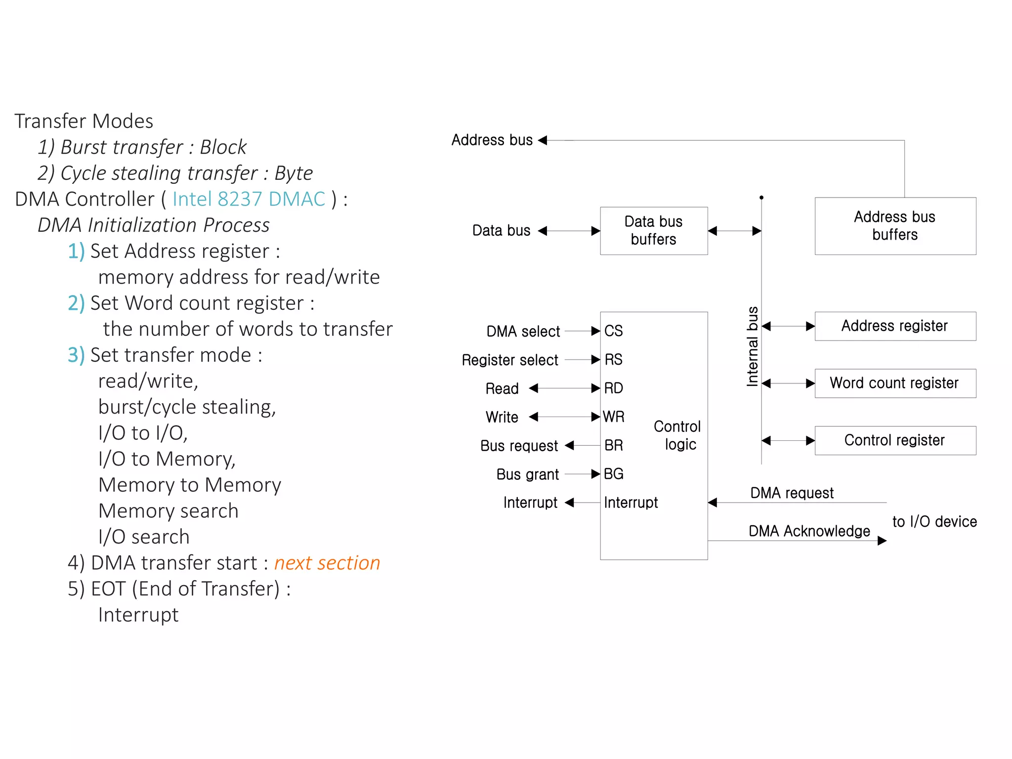 Transfer Modes
1) Burst transfer : Block
2) Cycle stealing transfer : Byte
DMA Controller ( Intel 8237 DMAC ) :
DMA Initialization Process
1) Set Address register :
memory address for read/write
2) Set Word count register :
the number of words to transfer
3) Set transfer mode :
read/write,
burst/cycle stealing,
I/O to I/O,
I/O to Memory,
Memory to Memory
Memory search
I/O search
4) DMA transfer start : next section
5) EOT (End of Transfer) :
Interrupt
Control
logic
CS
Data bus
buffers
Control register
Data bus
DMA select
Internal
bus
RS
Interrupt
BG
BR
RD
WR
Register select
Read
Write
Bus request
Bus grant
Interrupt
Address register
Word count register
Address bus
buffers
Address bus
DMA request
DMA Acknowledge
to I/O device
 